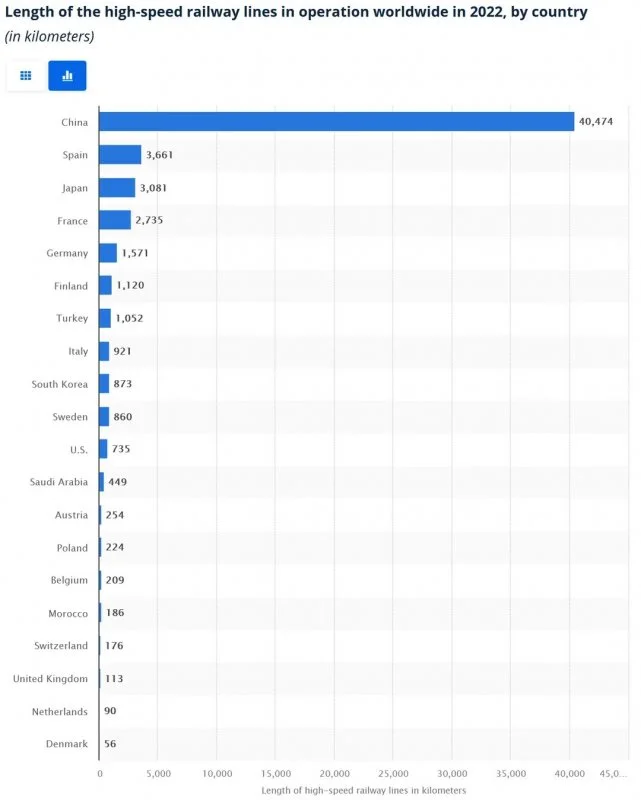 14-out-of-the-top-20-longest-high-speed-rail-networks-in-v0-dq2s0whut79c1_proc.webp