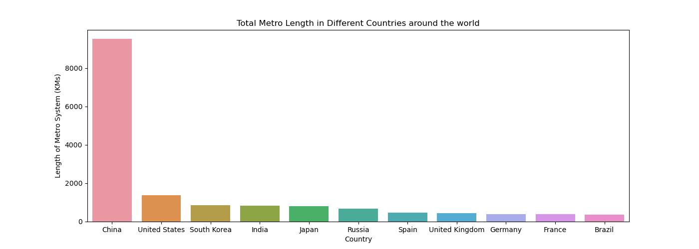 China's metro System is 50% bigger than the next 10 countries combined.jpg