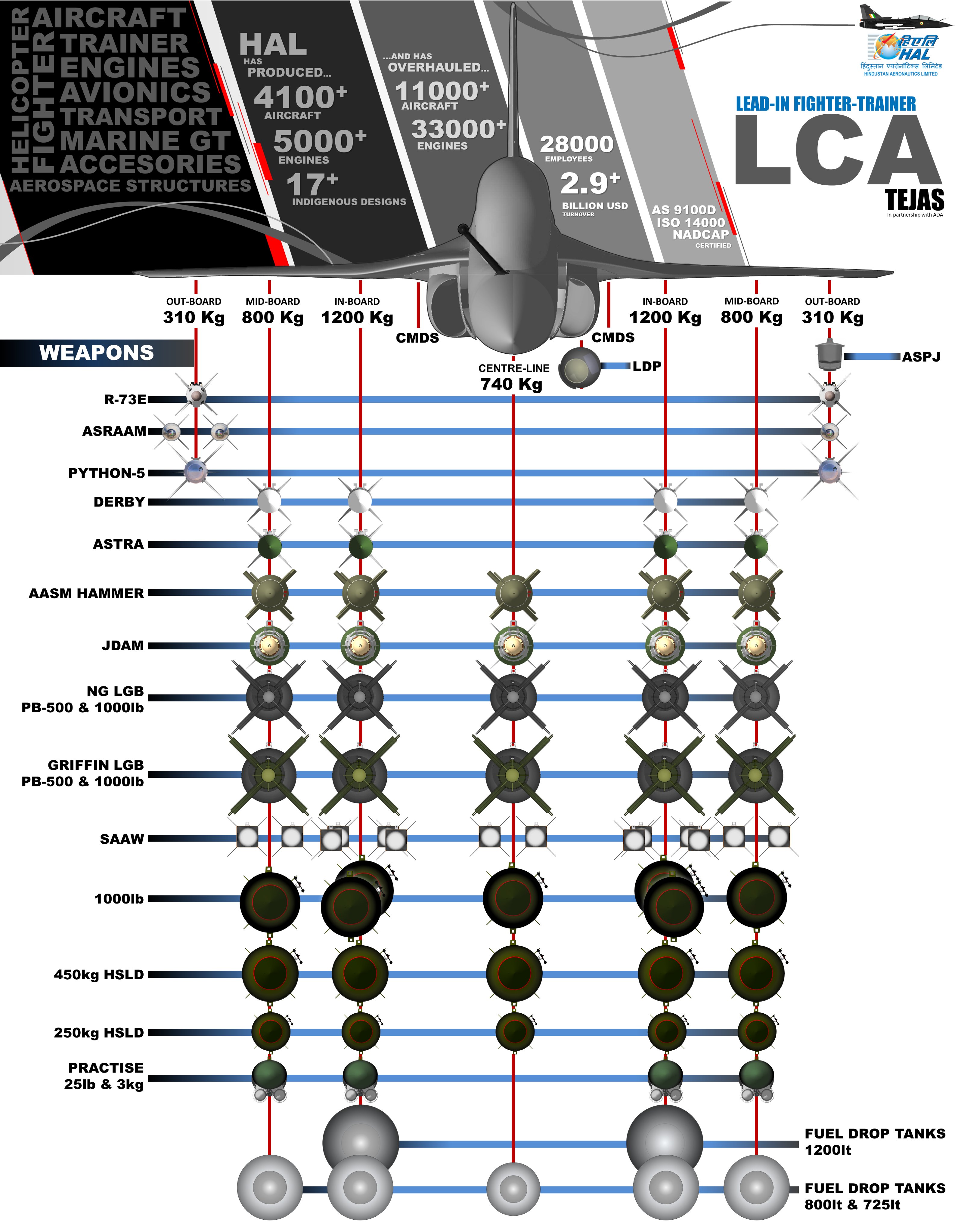 Light Combat Aircraft - LCA Tejas - Weapon Loadout - 01.jpg