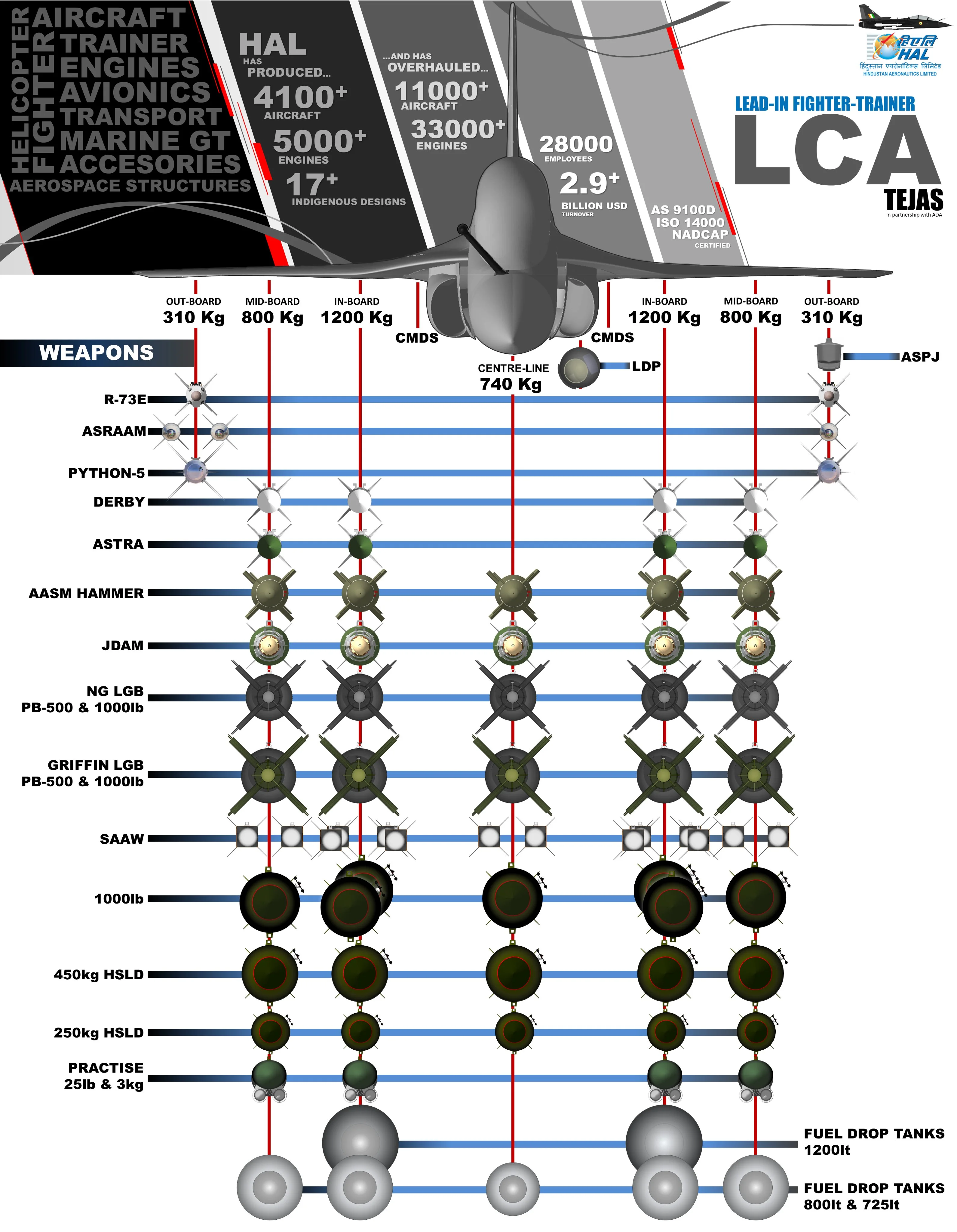 Light Combat Aircraft - LCA Tejas - Weapon Loadout - 01.webp