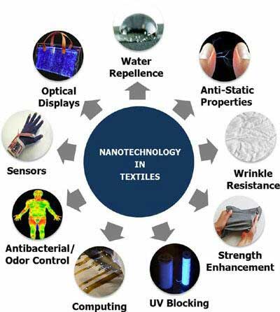 Figure 1: Application of nanotechnology in textiles.