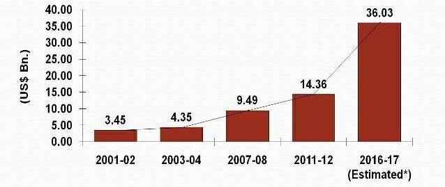 Figure 4: Market size of Technical Textiles in India.